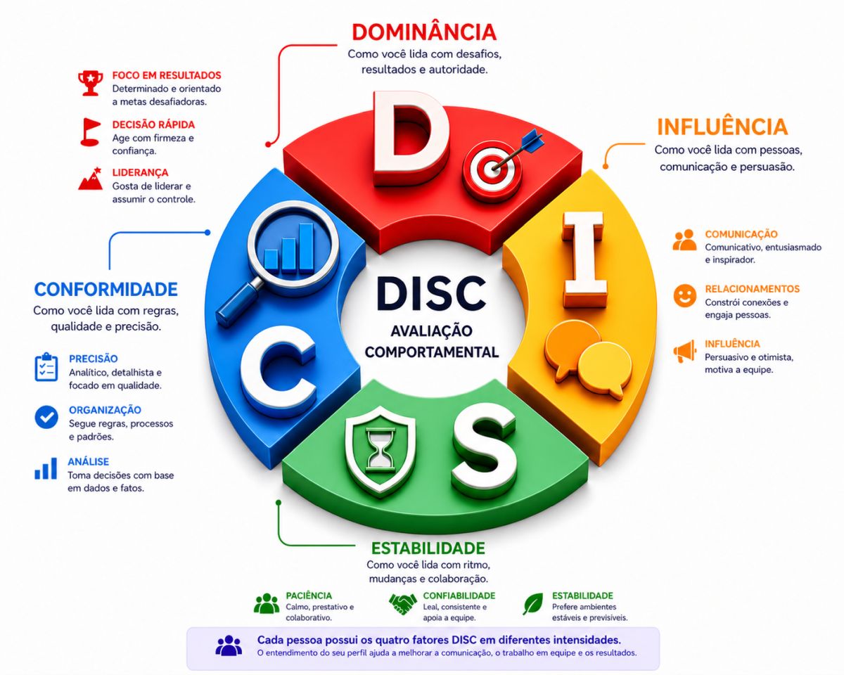 Mapa DISC